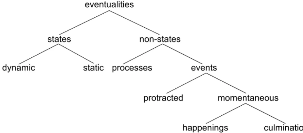 Figure 2.1: Aspectual classes distinguished by Bach