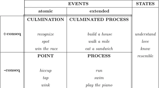 Table 2.2: Subcategorisation of event types proposed by Moens and Steedman