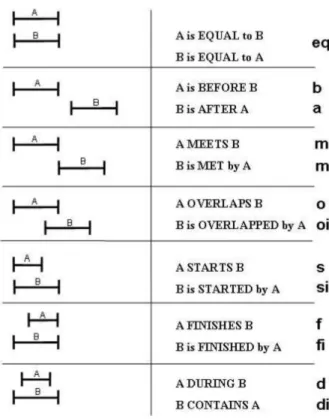 Figure 2.2: Allen’s set of temporal relations