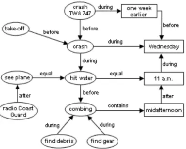 Figure 2.3: Example of a time graph