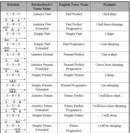 Figure 2.4: Reichenbach’s interpretation of the English tense – aspect system
