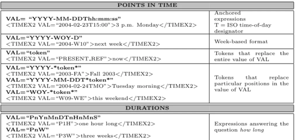 Table 3.1: Possible formats of the TIMEX2 attribute VAL