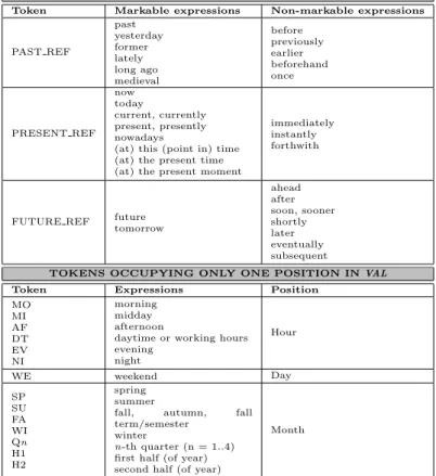 Table 3.2: Tokens that may appear in the value of the TIMEX2 attribute VAL