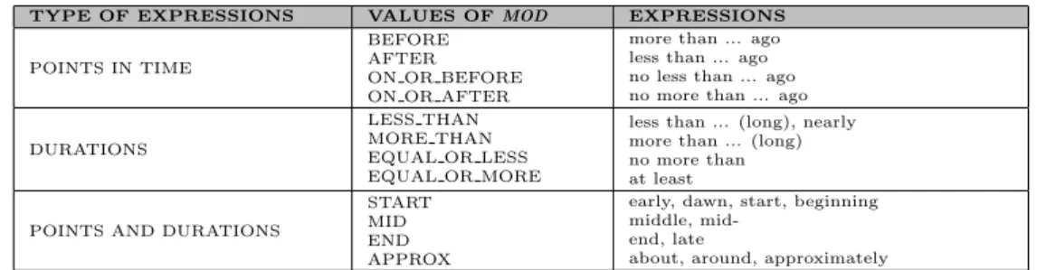 Table 3.3: Tokens that may represent the value of the TIMEX2 attribute MOD