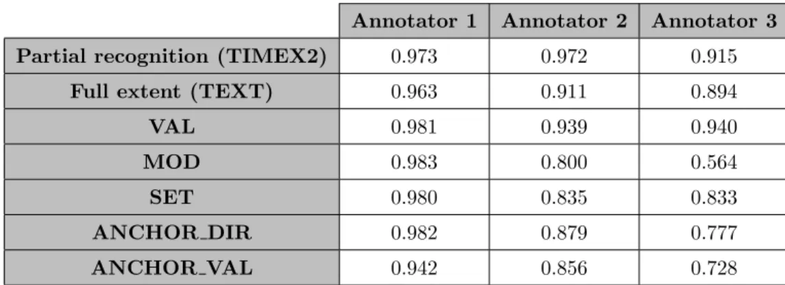 Table 3.4: Official inter-annotator agreement figures for the TERN corpus for experiments in this thesis.