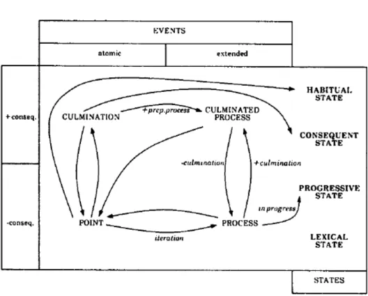 Figure 2.1: Possible kinds of aspectual type coercion according to Moens &amp; Steedman (1988)
