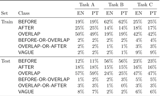 Table 3.4: Class distributions for the three tasks, the two data sets in each corpus (train and test) and the two corpora (English, EN, and Portuguese, PT).