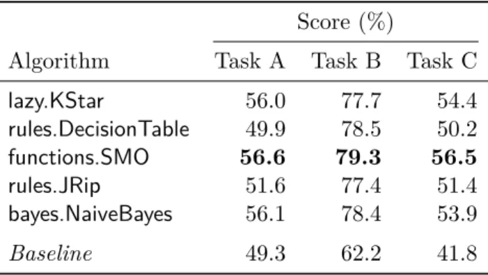 Table 3.7: Weka classifiers on the Portuguese training data, with cross-validation.