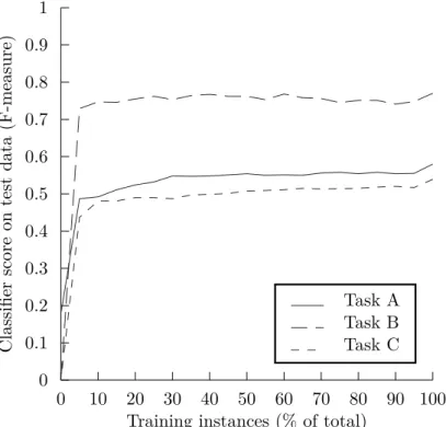 Figure 3.3: Classifier performance by size of training data