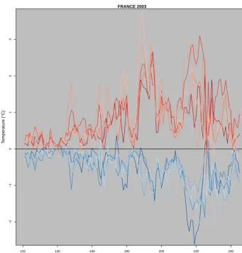 Figure 8. Sensitivity test of the initialization of soil moisture. Difference between the perturbed simulations (red indicates 20 % reductionof initial soil moisture, blue 20 % enhancement) performed with the ﬁve highest-ranked conﬁgurations compared to th