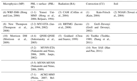 Table 1. Physics schemes used in this study (with references). All possible permutations are made, yielding a total of 216 simulations