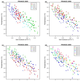 Figure 5. Scatter plot of soil moisture content on 31 July, and temperature in August