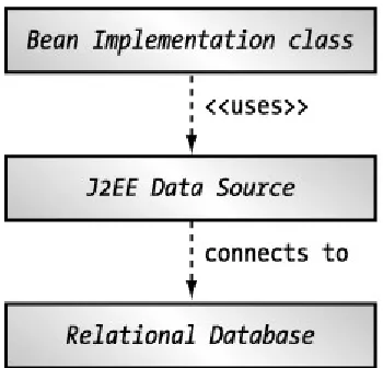 Figure 10-8: The communication between the LegacyFacadeBean object and the database is handled by the EJB container and its data source