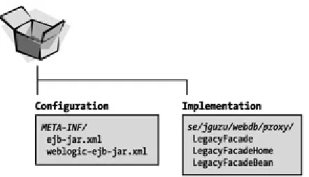 Figure 10-9: The relevant content of the of two groups of files: where the configuration settings are deployed in the LegacyFacade application directory consists META-INF directory and the class files are deployed in the se/jguru/webdb/proxy directory