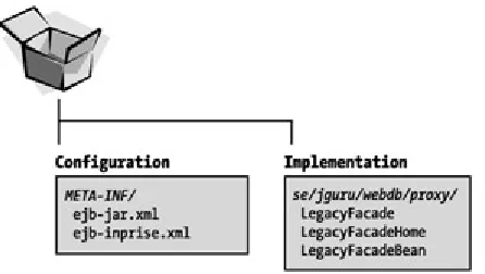 Figure 10-14: The relevant content of the LegacyFacade.jar file consists of two groups of files, where the configuration settings are deployed in the META-INF directory and the bytecode files are deployed in the se/jguru/webdb/proxy directory