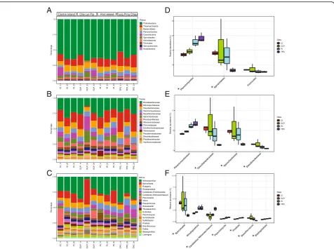 Fig. 2 Comparative analysis of the prokaryotic communities among the sampling sites.have significantly different abundances among sites