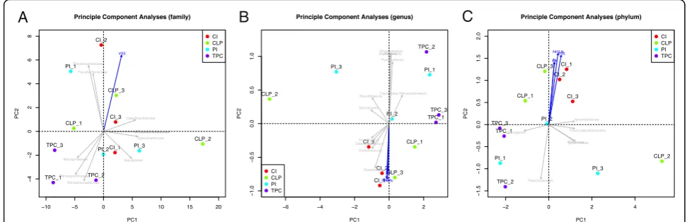 Fig. 3 Community dissimilarities among sampling sites with pollutant vectors. a, b, c Principal component analyses for the microbes among sitesat phylum, family, and species levels, respectively