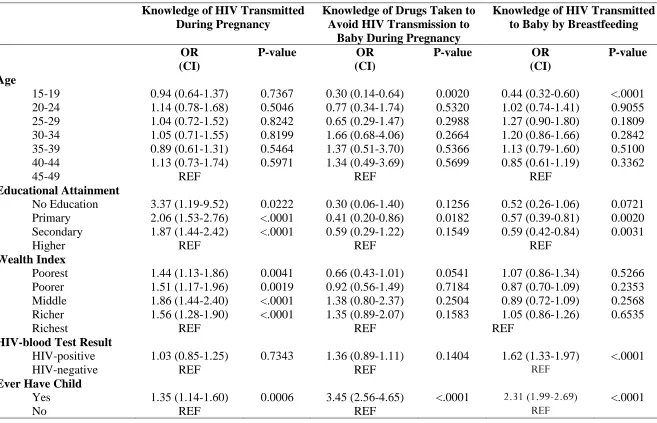 Table 2. Bivariate Logistic Regression Examining Each Outcome of Interest by Each Predictor  