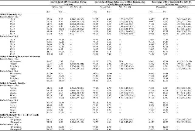 Table 3. Bivariate Regression Analyses Examining Sociodemographic Characteristics and HIV Knowledge by Birth History  