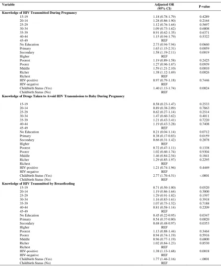 Table 4. Multivariate Regression Analyses Examining Sociodemographic Characteristics and Birth History by Each HIV Knowledge Outcome of Interest  