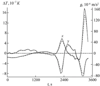 Figure 2. gx and gy and Tx and Ty from Previously Reported Results [3]. 