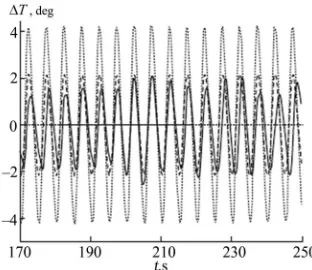 Figure 10. FFT of CFD Simulated Temperature Difference between Two Y Directional Sensor junctions in Astronaut Swung Experiment