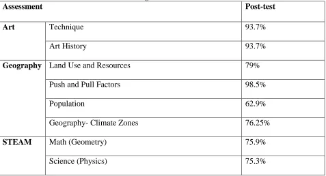 Table 3 Unit 2 Summative Assessment Average Assessment 