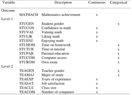 Table 3.3 Summary of Predictor and Outcome Variables from TIMSS 2015  
