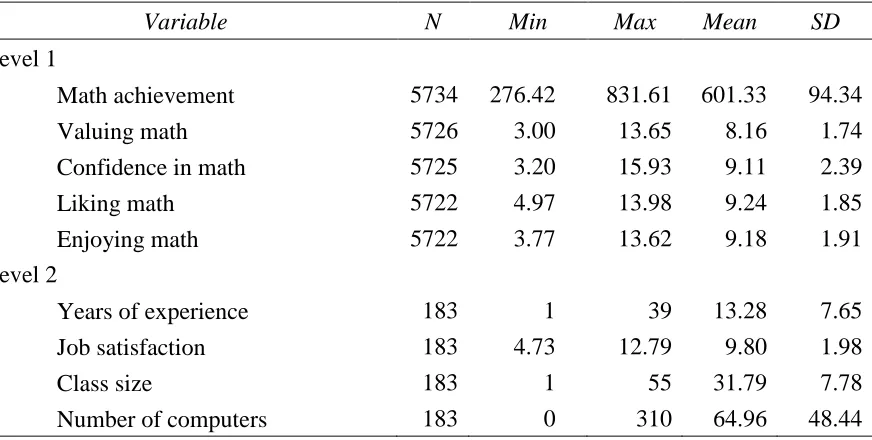 Table 4.1  Descriptive Statistics for Continuous Variables for Chinese Taipei  