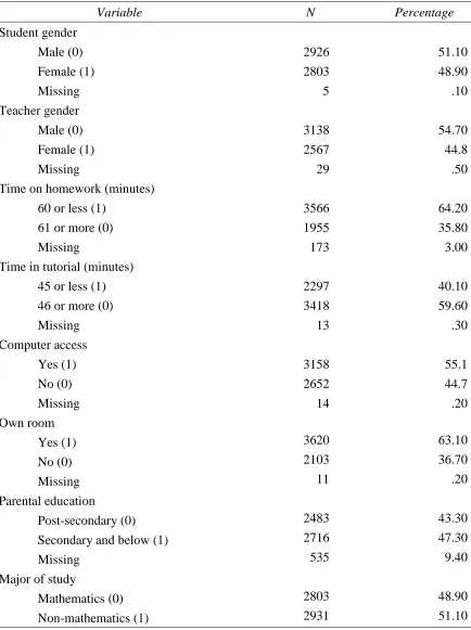 Table 4.2Descriptive Statistics for Categorical Variables for Chinese Taipei  