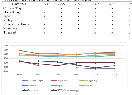 Table 2.1  ASEAN Plus Three Countries and Their Participation in TIMSS 