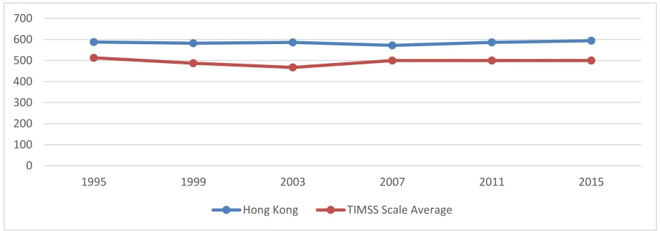Figure 2.3. Hong Kong average score vs. TIMSS scale score.  