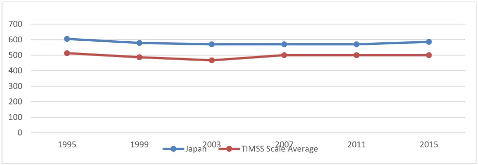Figure 2.4. Japanese average score vs. TIMSS scale score. 