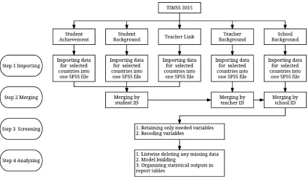 Figure 3.1. Researcher’s flowchart for importing, merging, retaining, recoding, and analyzing TIMSS 2015
