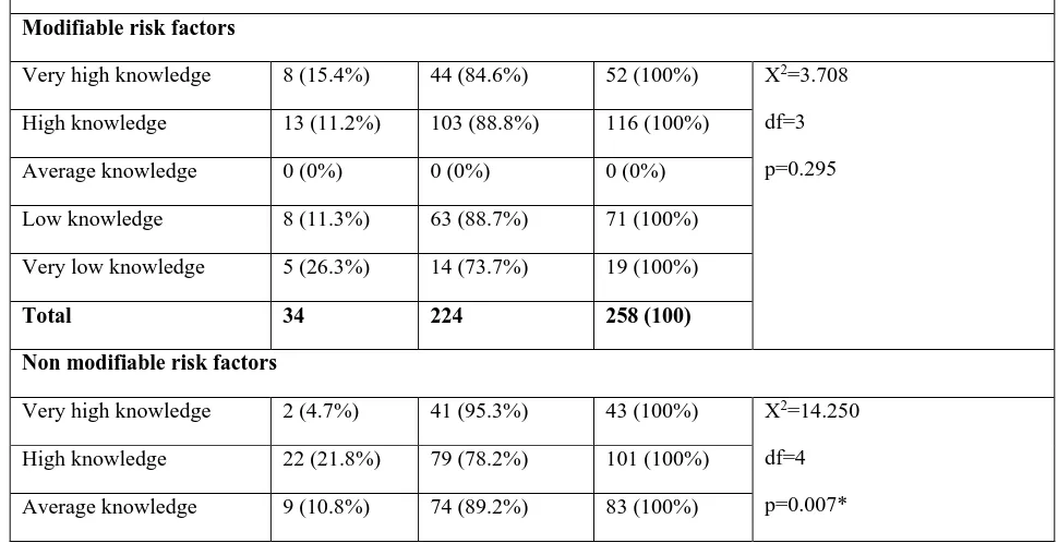 Table 3: Cross tabulation between knowledge of symptoms and risk factors of breast cancer and uptake of breast cancer screening 