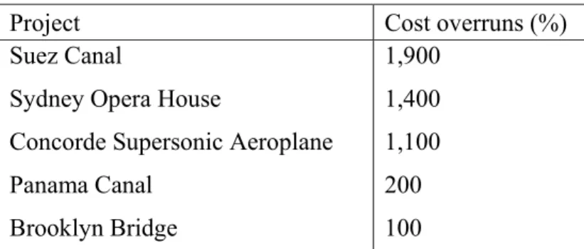 Table 1.1: Magnificent projects with huge cost overruns  