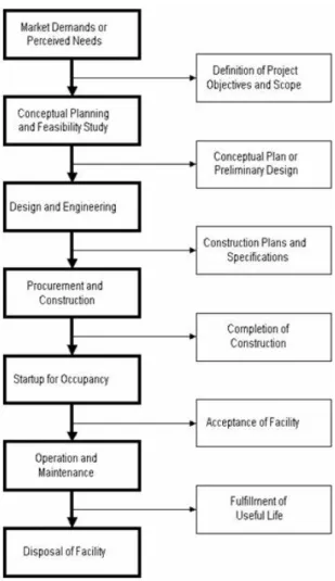 Figure 1.2:  Project life cycle 
