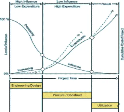 Figure 1.3:  Level of influence vs. project duration 