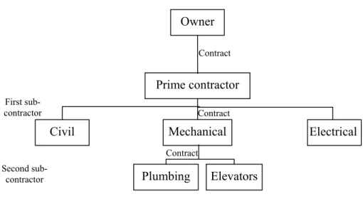Figure 1.4: Contractor hierarchy Owner Contract Contract Contract First sub-contractor Second sub-contractor 