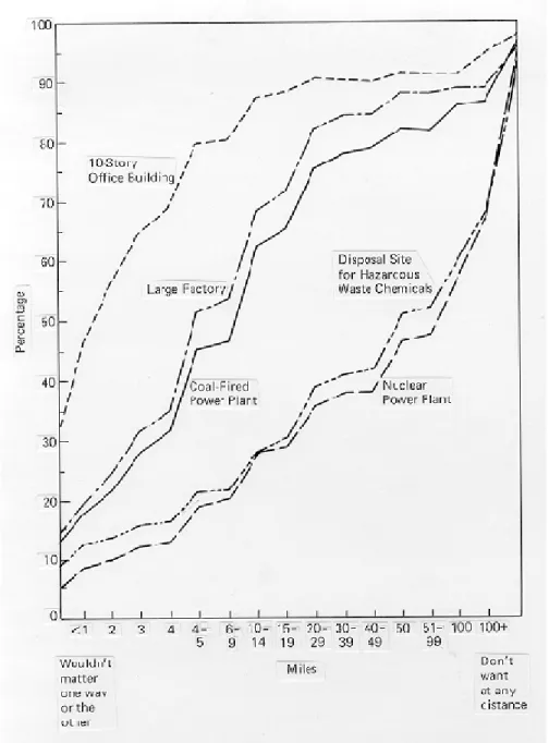 Figure 1-8:  Public Acceptance Towards New Facilities (Reprinted from Environmental Quality - 1980,  the Eleventh Annual Report of the Council on Environmental Quality, U.S