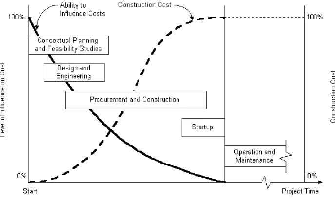 Figure 2-3: Ability to Influence Construction Cost Over Time 