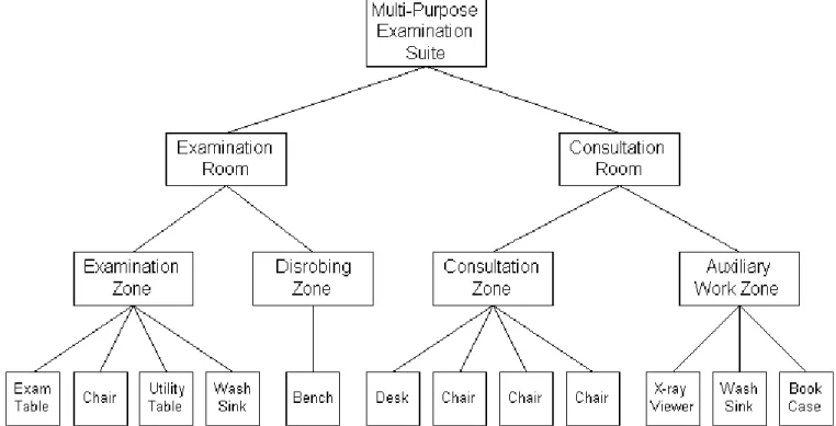 Figure 3-7: A Model for Bottom-up design of an Examination Suite  