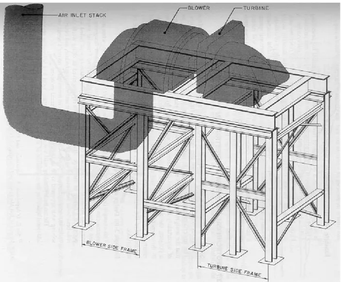 Figure 3-8: Steel Frame Supporting a Turbo-Blower  Example 3-9: Multiple hierarchy descriptions of projects 