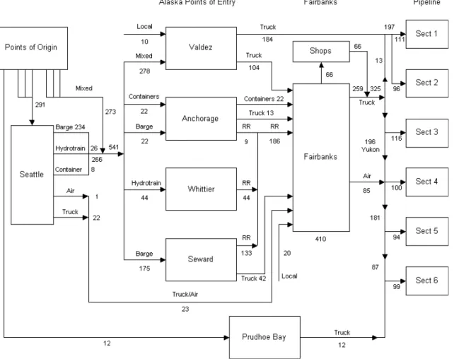 Figure 4-2: Freight Delivery for the Alaska Pipeline Project 