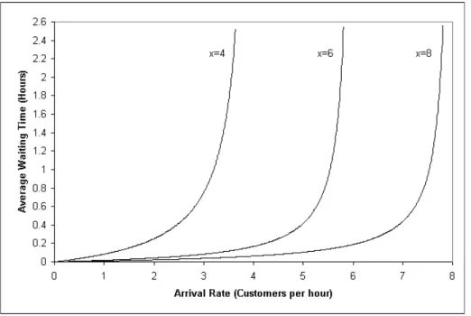 Figure 4-8: Illustrative Waiting Times for Different Average Arrival Rates and Service Times  Multiple Servers 