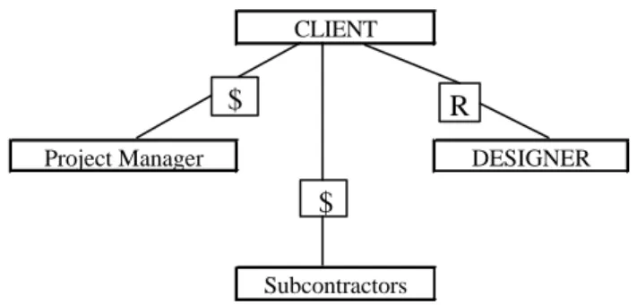 Figure 4.  Professional Construction Management arrangement 