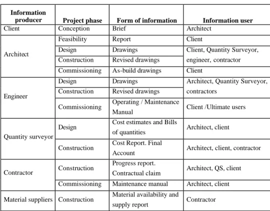 Table 1.  Production and use of project information 