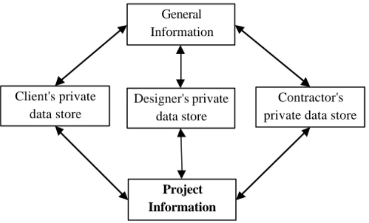 Figure 6.  Interchange of different type of information between different actors 