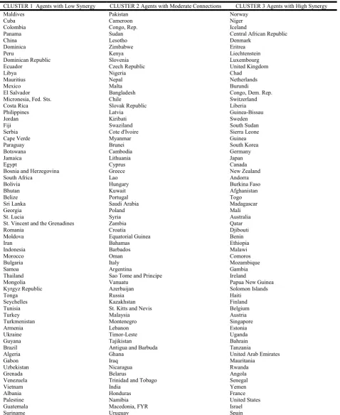 Table 1.  Summary of Agent with Low Synergy, Moderate Connections, and High Synergy    