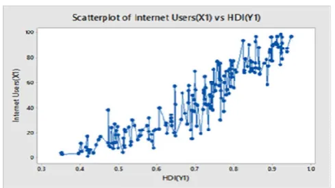 Figure  7.  Scatterplot of Agents with Human Development Index Figure  7.  Scatterplot of Agents with Human Development Index and Percentage of Internet Users and Percentage of Internet Users